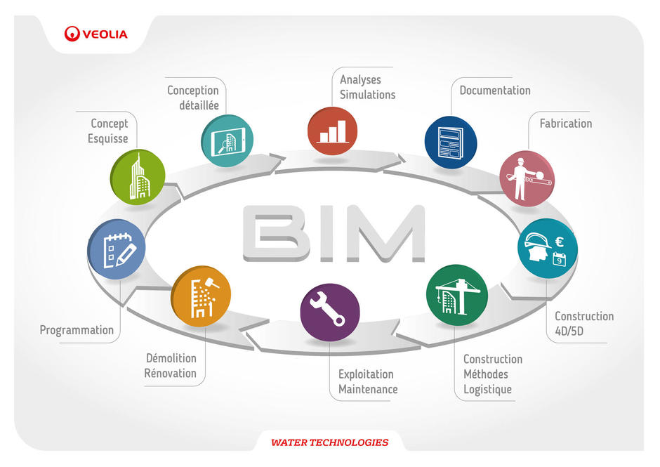 BIM cycle de vie