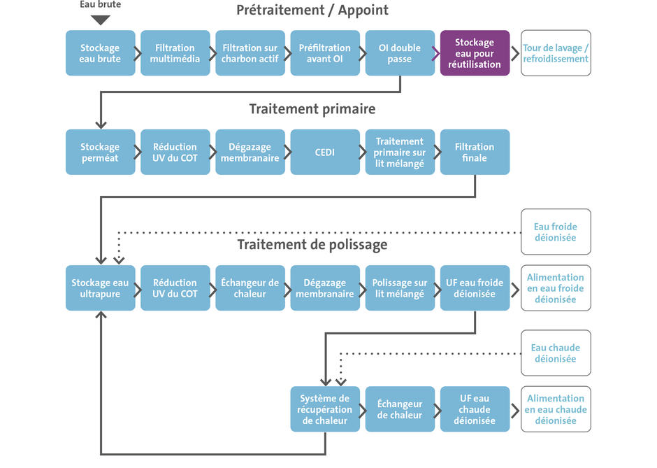 Procédé de traitement de l'eau ultra-pure