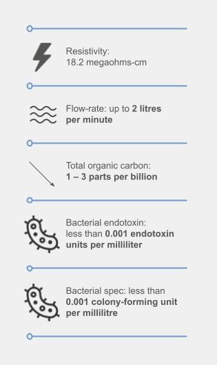 Key figures related to the ultrapure water compliant with FDA standards