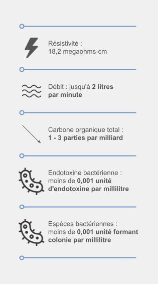 Chiffres clés relatifs à l'eau ultrapure conforme aux normes de la FDA