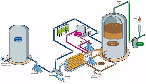 Memthane diagram