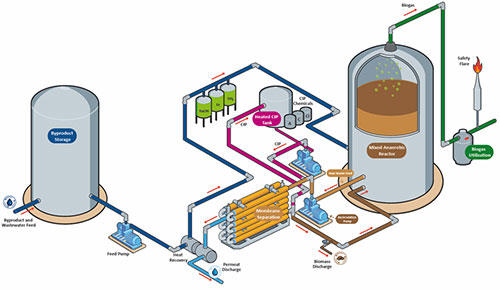 Memthane diagram