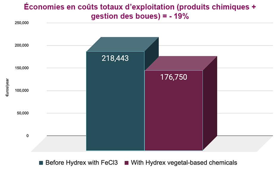 Graphique coûts exploitation Hydrex